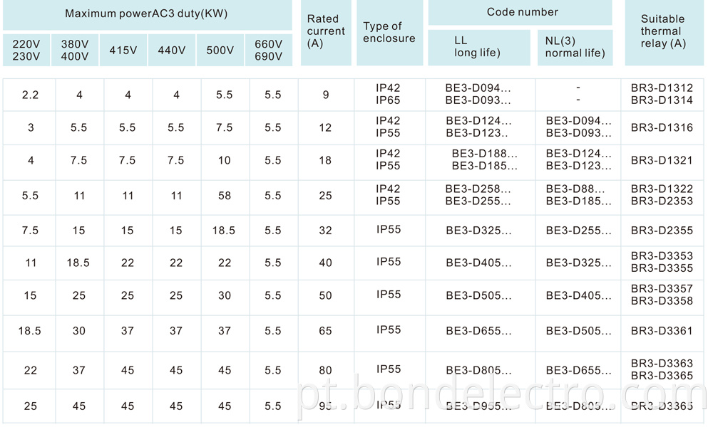 LE1-DN Magnetic Starter parameter